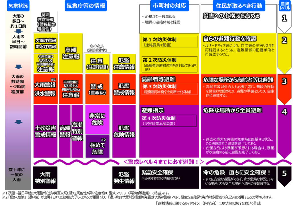 気象庁の出す警報・市町村の出す「警戒レベル」と住民がとるべき行動が表になっている。