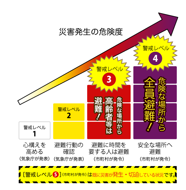 「警戒レベル」1～4に関する図解。要支援者・高齢者は警戒レベル3で避難を開始する。