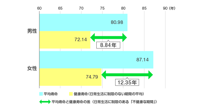 平均寿命と健康寿命をグラフで鳴らけている。この寿命の差「不健康な期間」が介護期間に影響する。