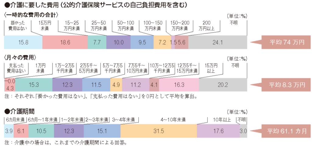 介護に要した費用・介護機関を示したグラフ。介護期間にに関して4年～10年が約5割を占めている。